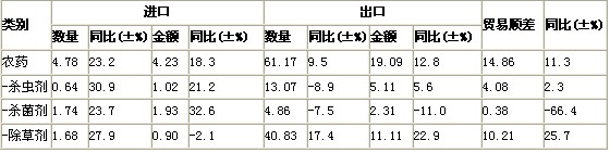 2012年1~8月中国农药进出口数据
