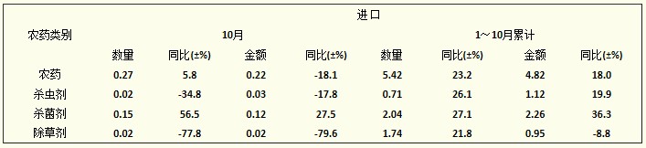 2012年1~10月全国农药进口情况