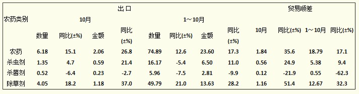 2012年1~10月全国农药出口及贸易顺差统计数据