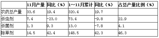 2012年1~11月全国农药产量