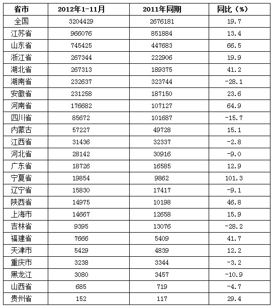 2012年1-11月各省农药原药产量