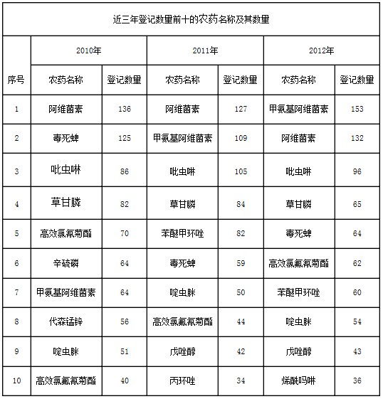 近三年农药登记数量